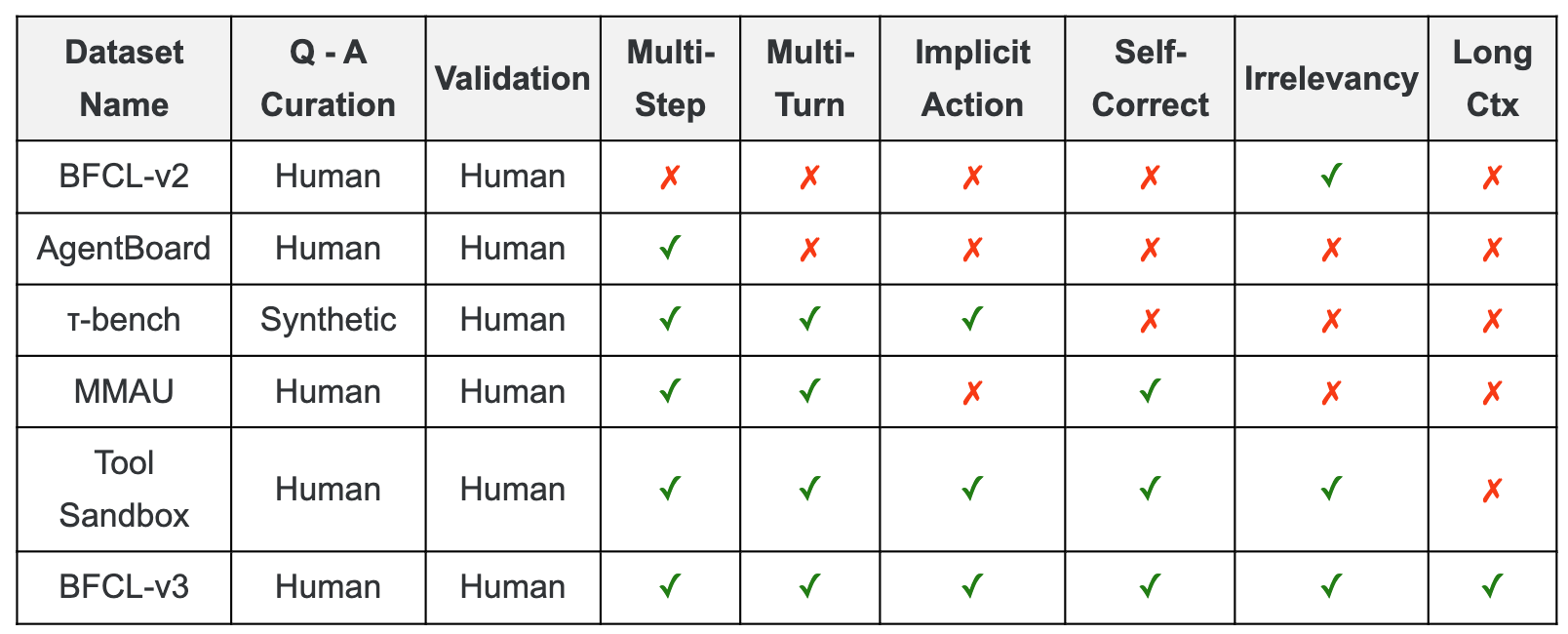 Mutil-Turn & Function Call Benchmark: BFCL & TauBench - 知乎