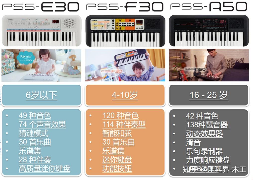 选择,37键盘,小巧轻便,从参数上看还有一百多种音色及30首歌曲示范曲