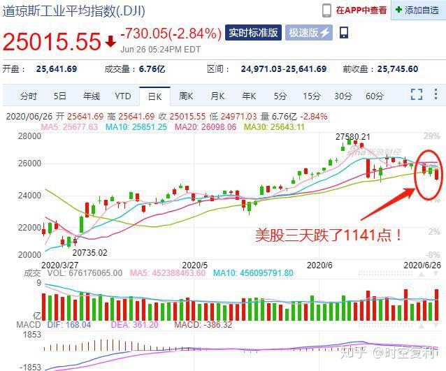 美股三天暴跌1141点，全球股市或面临第二次暴跌？ 知乎