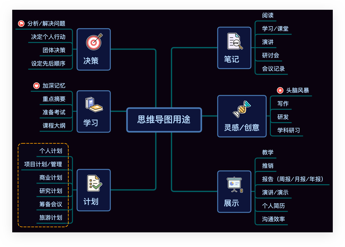 思维导图是结构化的信息组织方式,可以将想呈现的内容更清晰直观地