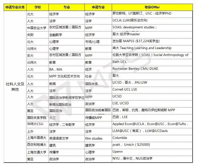 文科生出国留学学什么专业就业前景好?