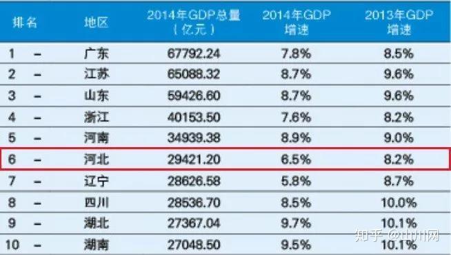 河北省gdp_一季度11省GDP增速 跑输 全国(2)