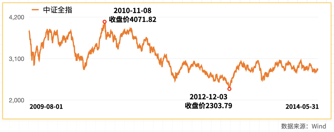 a股过去20年,经历的5轮牛熊市