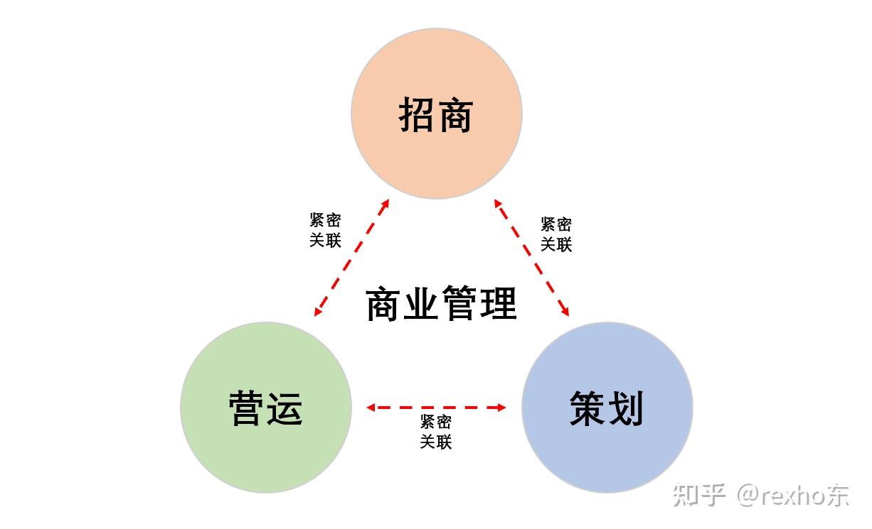 打造商业地产运营管理数据化应用