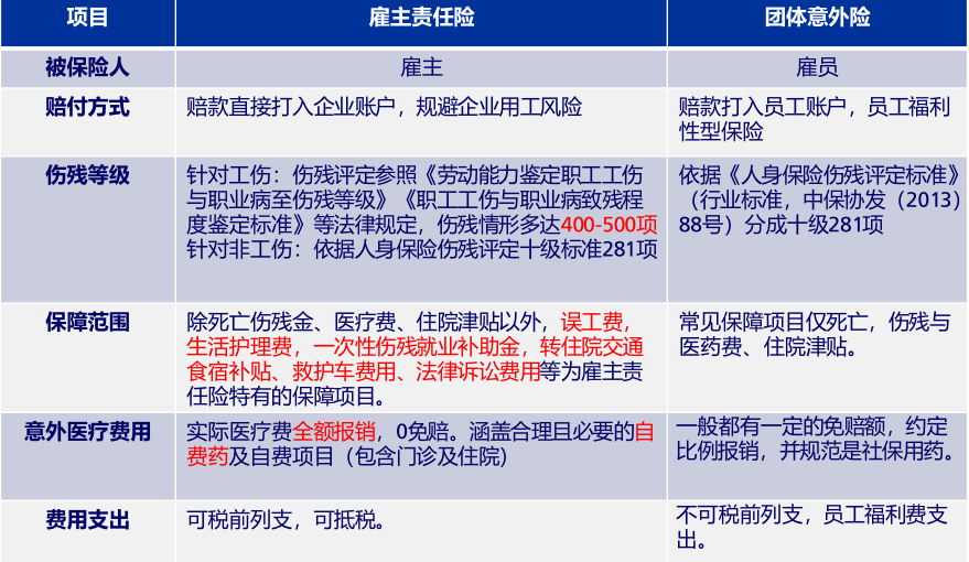 企业的守护险不是团体意外险而是雇主责任险