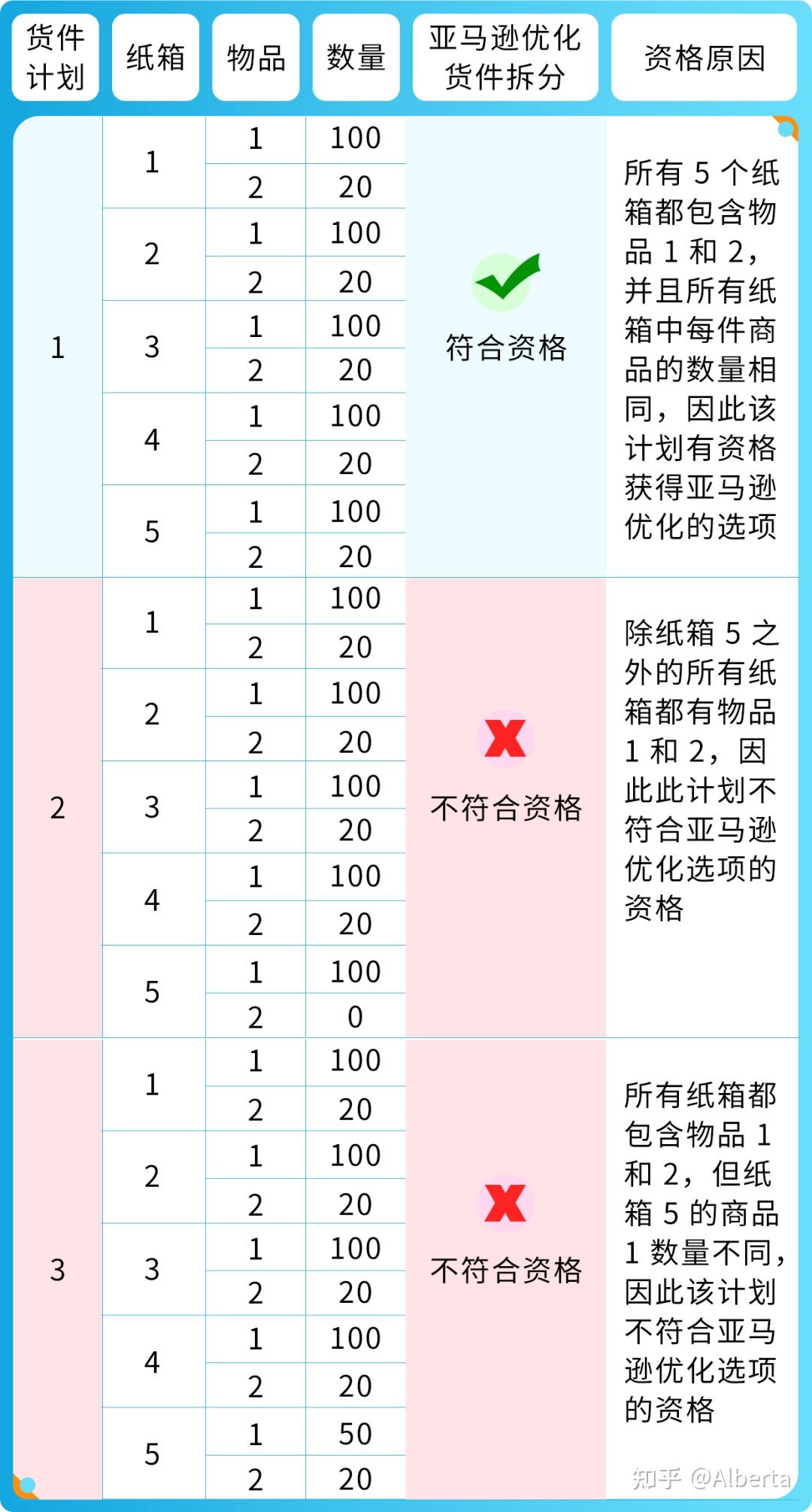 重要|亚马逊入库配置服务豁免条件更新,这样操作可免除费用! - 知乎
