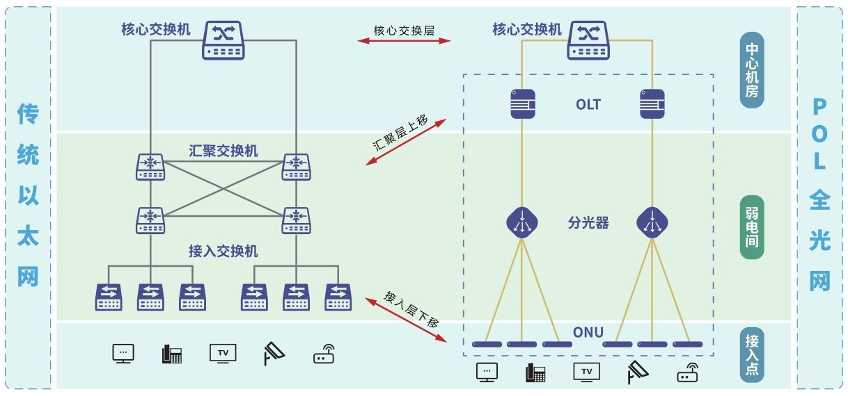 7大维度解析：POL全光网 VS 传统以太网 - 知乎