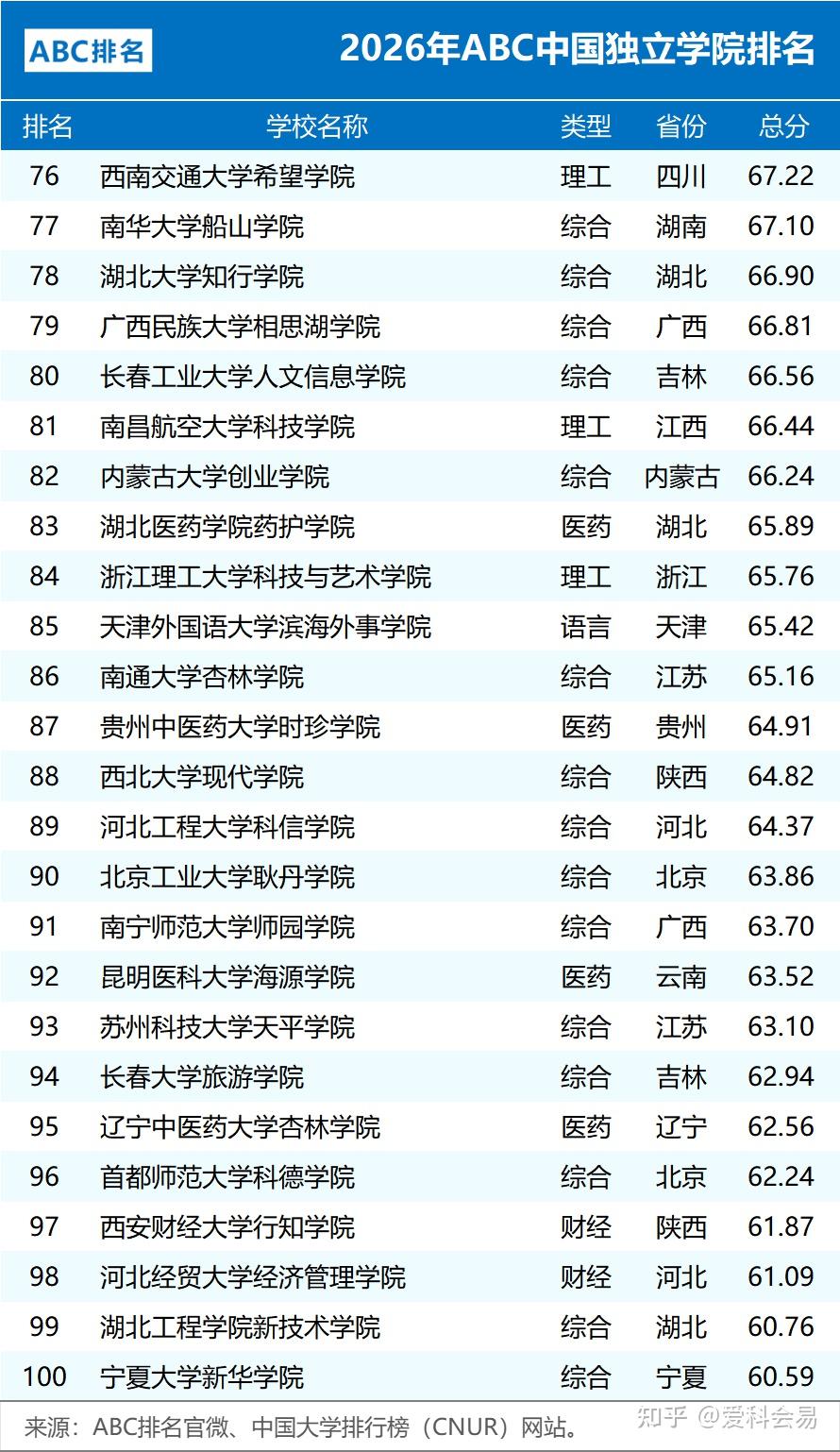 全国中学排名_2026年ABC中国大学排名 公办院校数量统计 民办大学排名情况