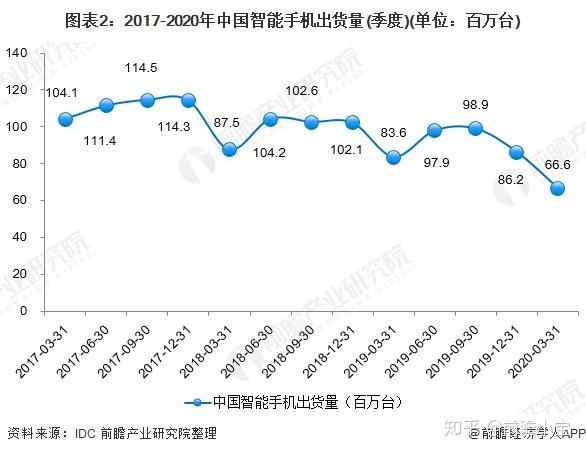 2020年第一季度,中國智能手機市場前五大品牌市場佔有率進一步提升