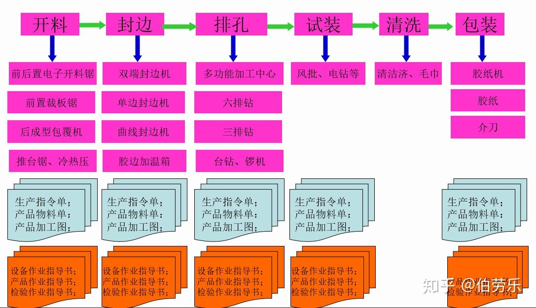 板式家具生产流程图片