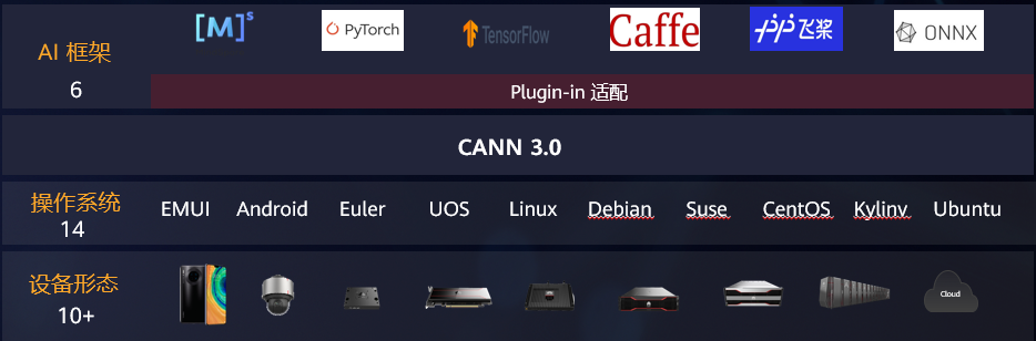 训练千亿参数模型的法宝,昇腾CANN异构计算架构来了~ 训练千亿参数模型的法宝,昇腾CANN异构计算架构来了~