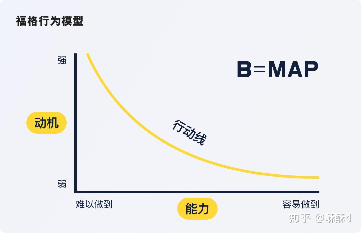 福格行为模式图片