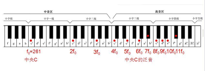 第三期fourier级数与泛音纸上弹的白桦林