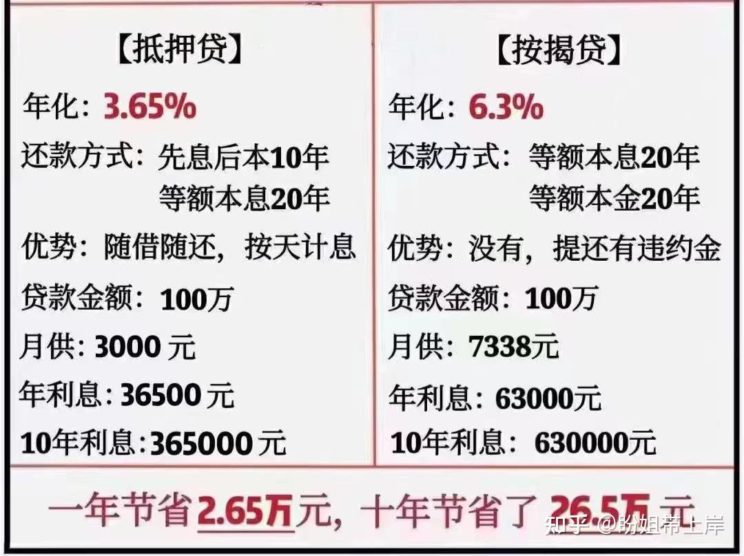 关于房产抵押贷款中的"先息后本",你不清楚的事太多了!