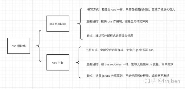梳理css 模块化 知乎