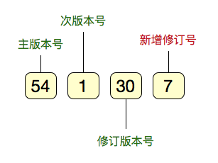 产品版本号是如何定义的 - 知乎