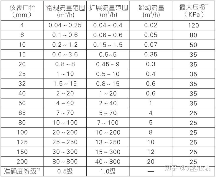 LWGY液体涡轮流量计流量对照参数介绍 - 知乎