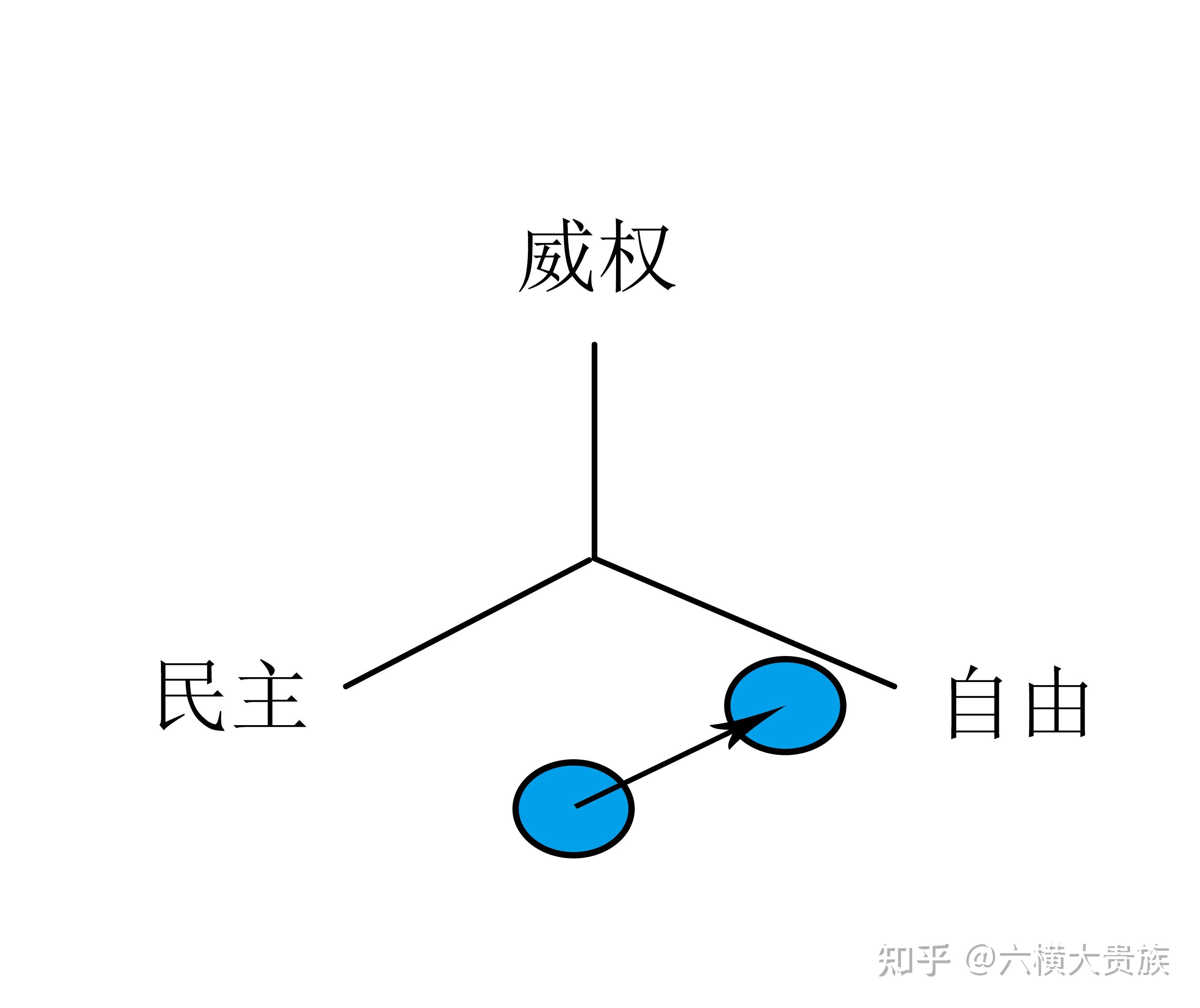 主义者"的运动轨迹那么自此,我们就得到了一个威权,自由,民主的三元