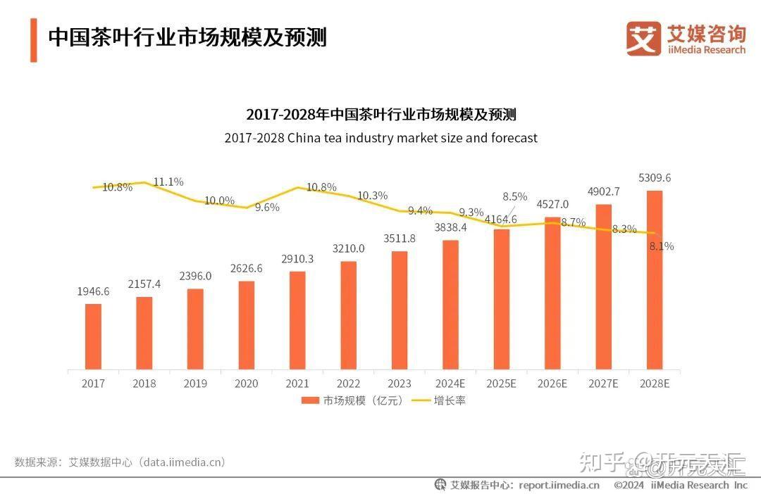 艾媒咨询|2024-2025年中国茶叶产业发展及消费者洞察行业报告 - 知乎