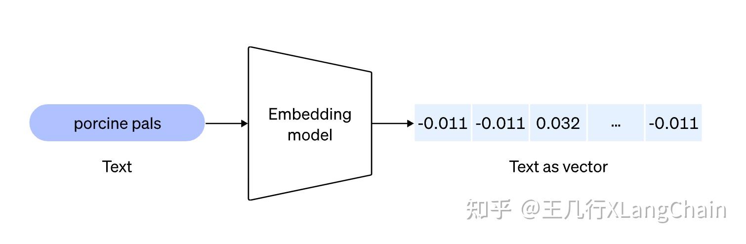 OpenAI Embedding 词嵌：text-embedding-ada-002 - 知乎