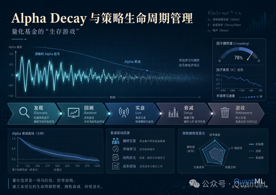 Alpha Decay 与策略生命周期管理:量化基金的