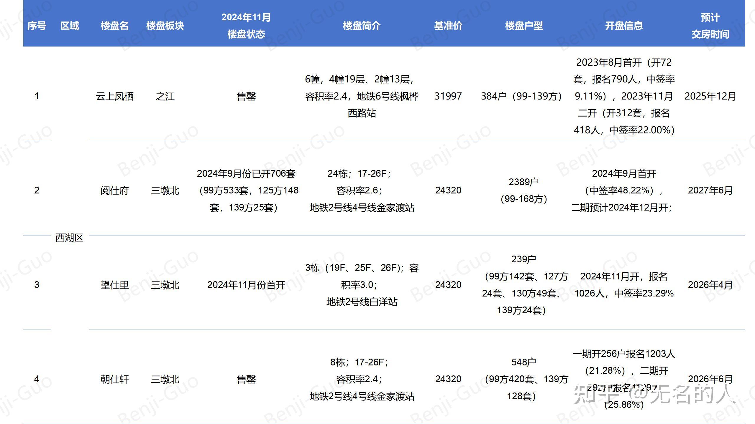 杭州市人才共有产权房信息总结分享 - 知乎