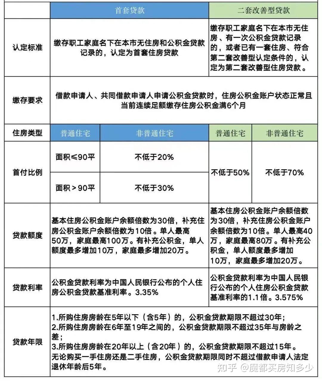 最新最全上海公积金贷款政策汇总!(建议收藏) - 知乎