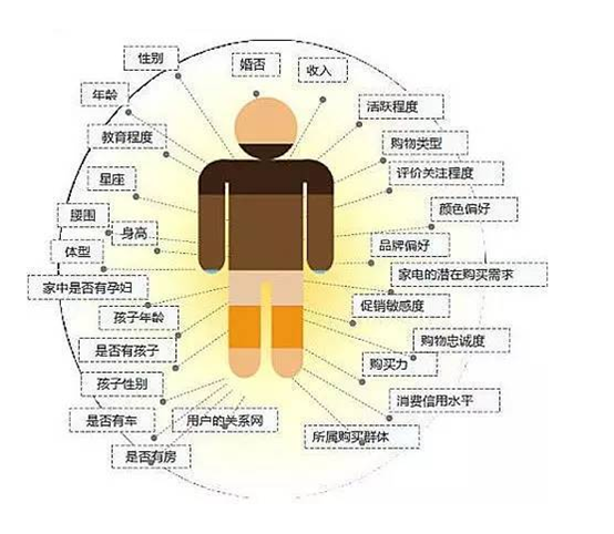 大数据如何帮客服聚焦用户 用户画像来告诉你 知乎