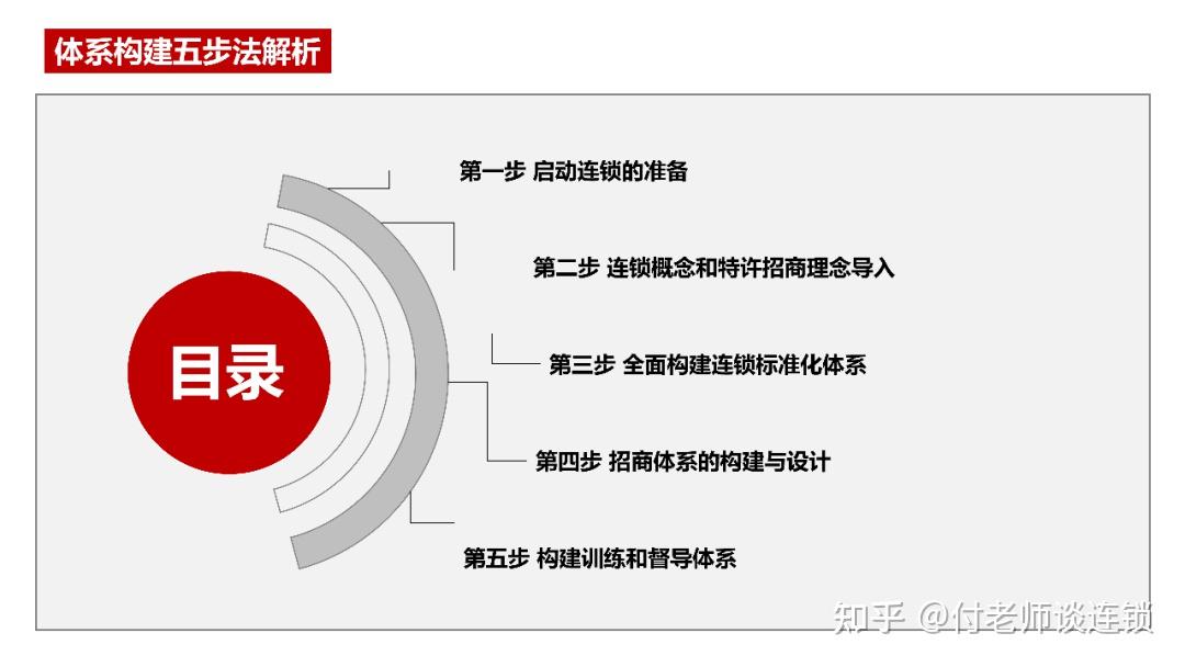 万店连锁：如何快速构架整个总部和门店的手册 - 知乎