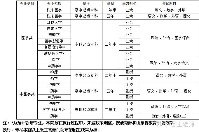 2022年滨州医学院成人高等教育招生简章