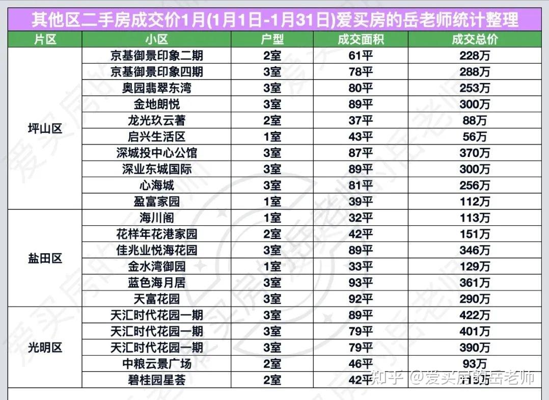 家家顺房产网二手房 热门片区7成二手房报价稳定，福田南山价格最坚挺