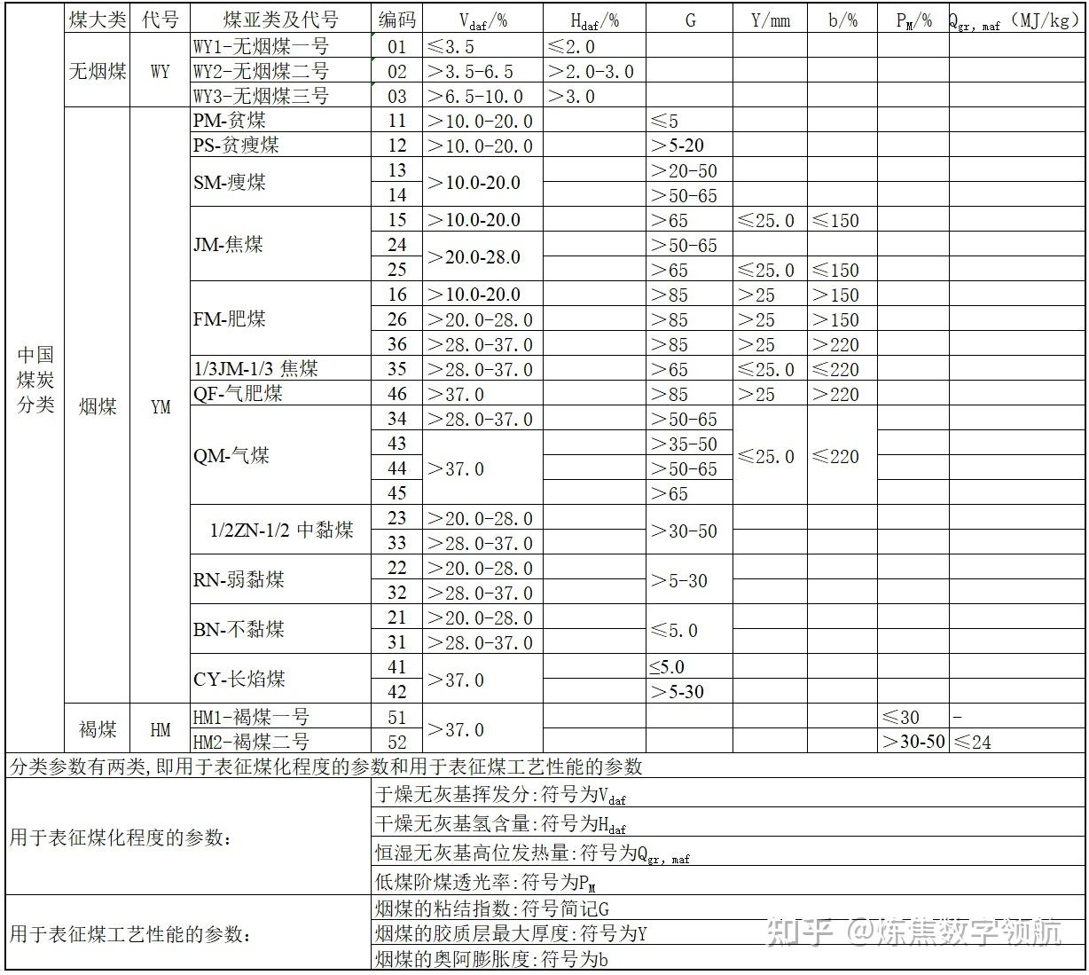 中国煤炭分类图表详解 - 知乎