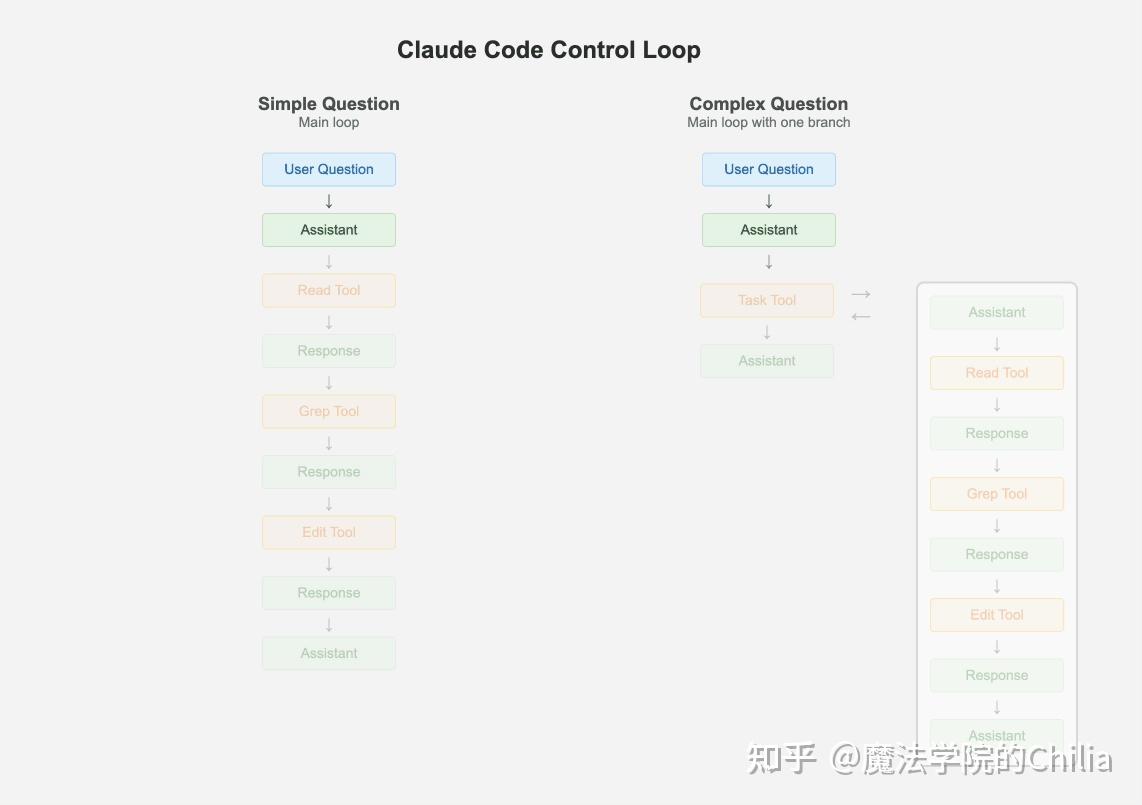 简单问题:主循环直接通过迭代调用工具解决。复杂问题:主 Agent 创建一个自己的克隆子Agent来处理子任务。子任务完成后,结果返回给主Agent上下文,主 Agent 继续推进。