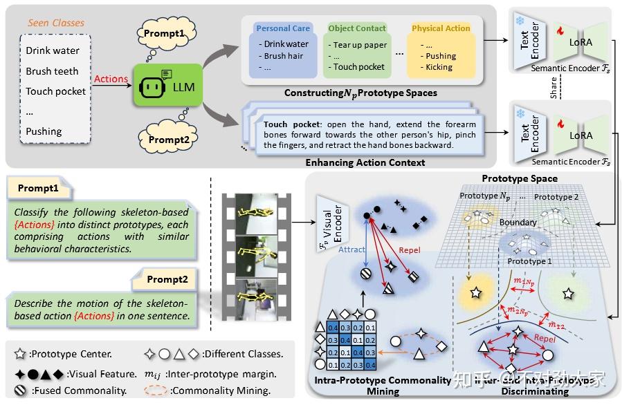 Prompt-Guided Prototype-Aware Commonality and Discrimination Learning ...