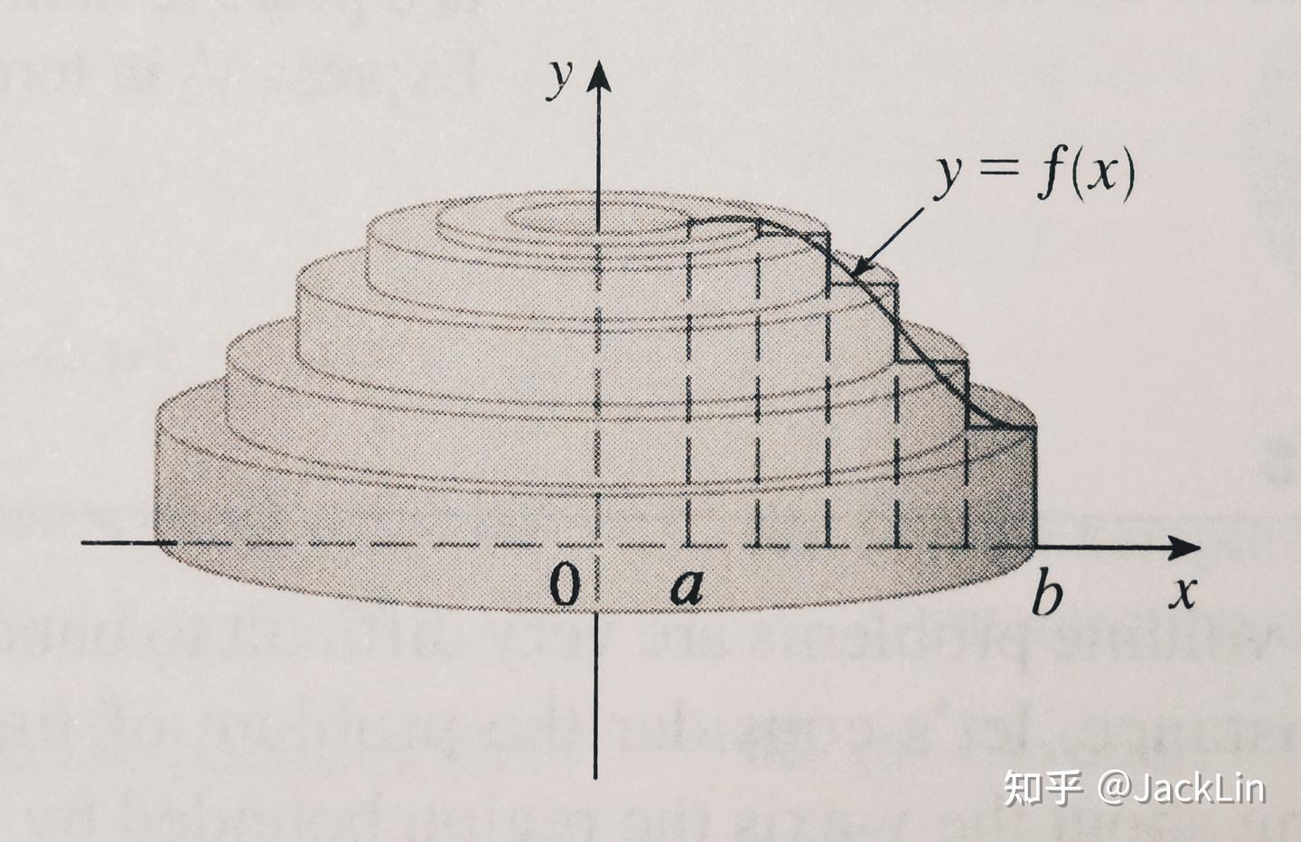James Stewart《微积分》笔记·6.3 Volumes by Cylindrical Shells（柱形壳法求体积） - 知乎