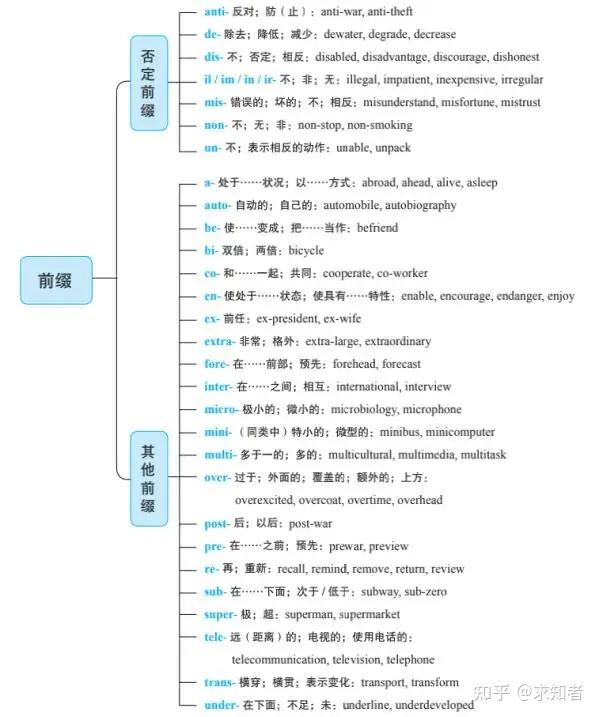 Get背单词的正确姿势,3天解锁8000词 - 知乎