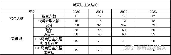 2024華東理工大學馬克思主義理論專業考研備考經驗指導