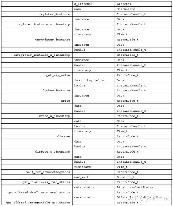 DDS 数据为中心的发布订阅规范 DataWriter Class(十五) 知乎