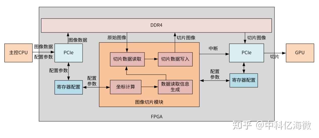 基于FPGA+GPU异构平台的遥感图像切片解决方案 - 知乎