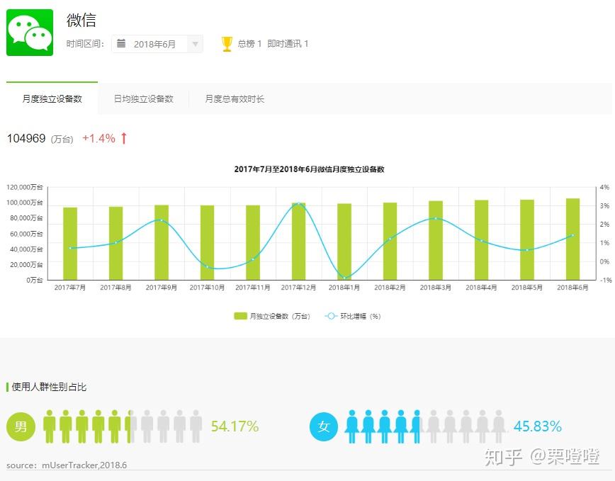 此外,微信中男性用户的比例,用户年龄在36岁以上的比例也是三款应用中