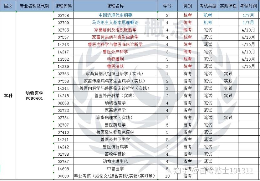 新開設自考專業動物醫學可以考執業獸醫資格證