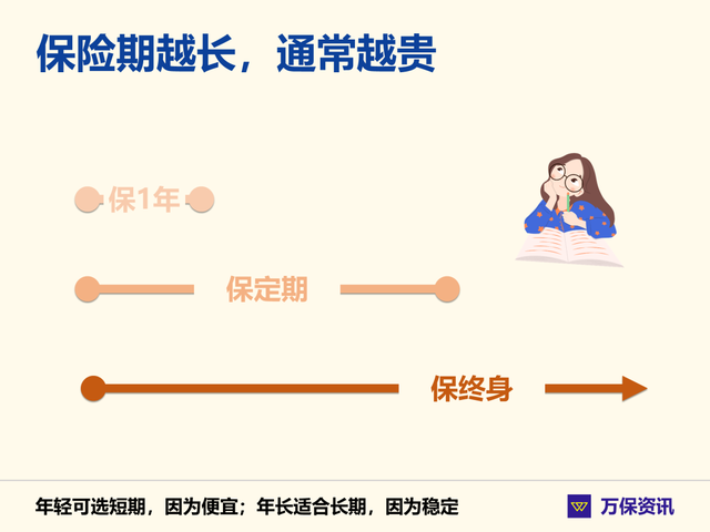 保险101:买保险短期还是长期好?几大险种一次说完