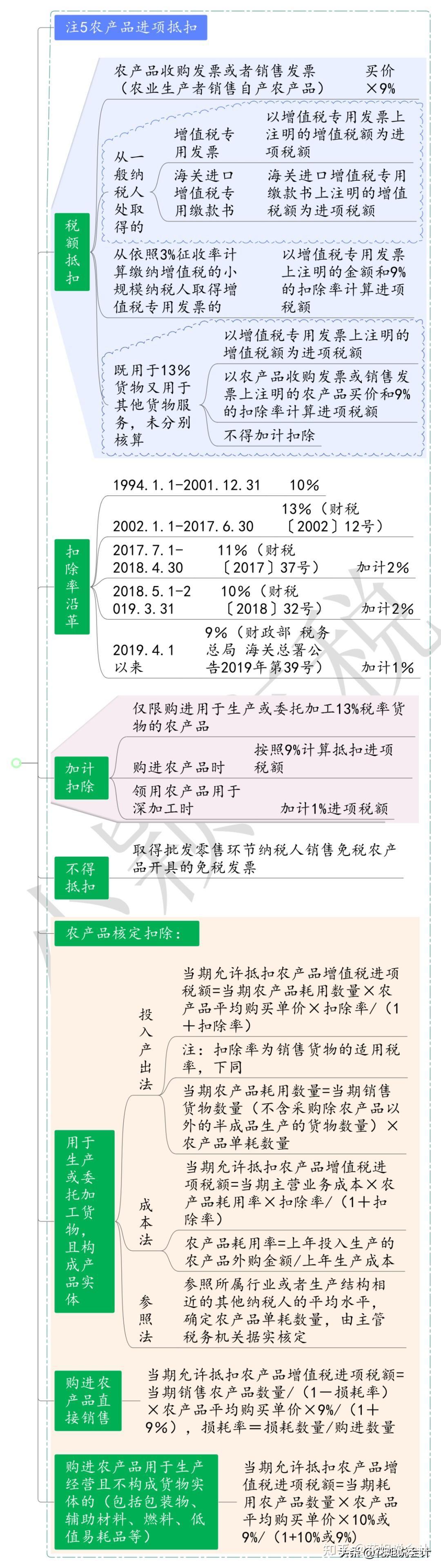 增值税进项税额思维导图