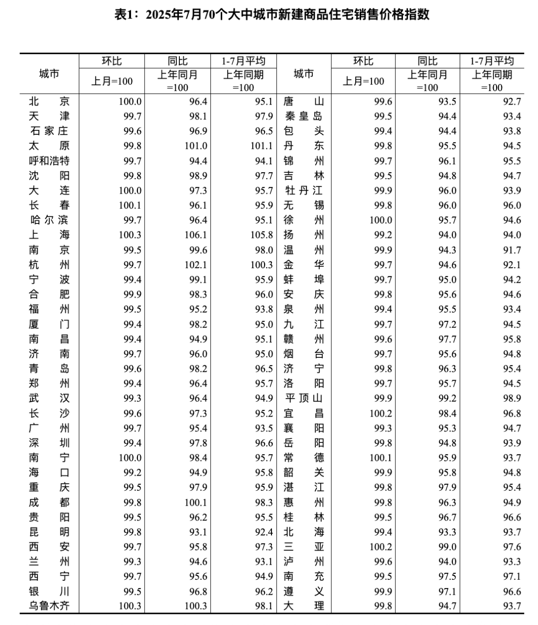 7月最新房价出炉！济南新房价格三连降，二手房四连降 - 知乎