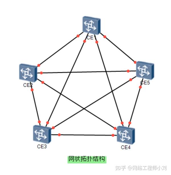 网络工程师学习之计算机网络的分类 - 知乎