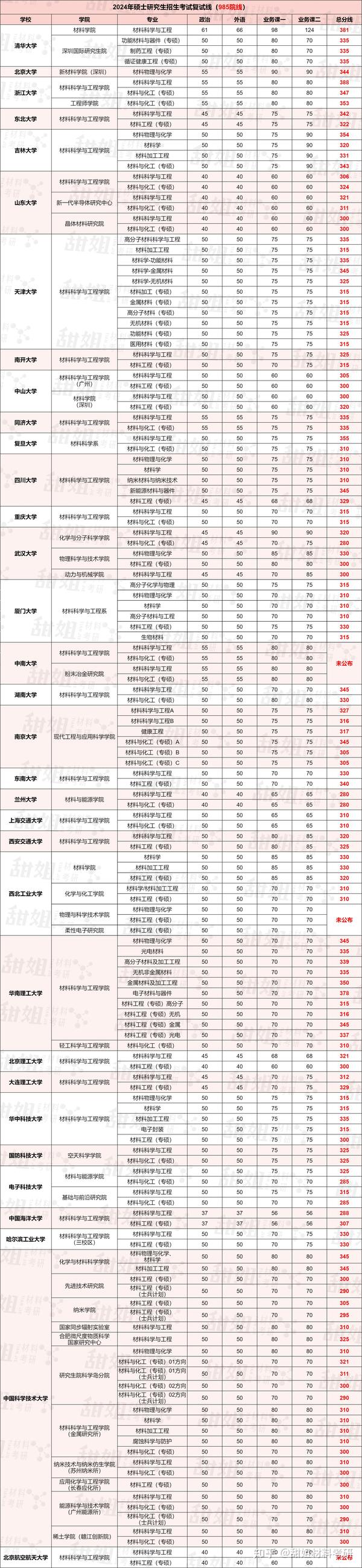 材料考研 | 33所985院校最新复试线汇总(含近三年对比) - 知乎