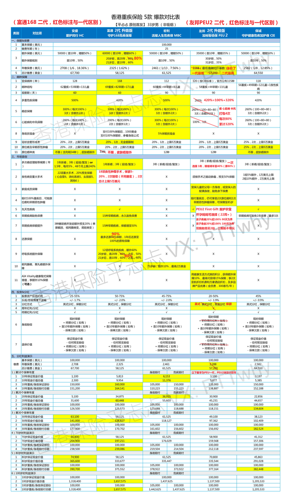 P1 饱 友邦加裕智倍保2二代升级版 富通168二代升级版 安盛爱护同行 宏利活耀人生 保诚加护保 知乎