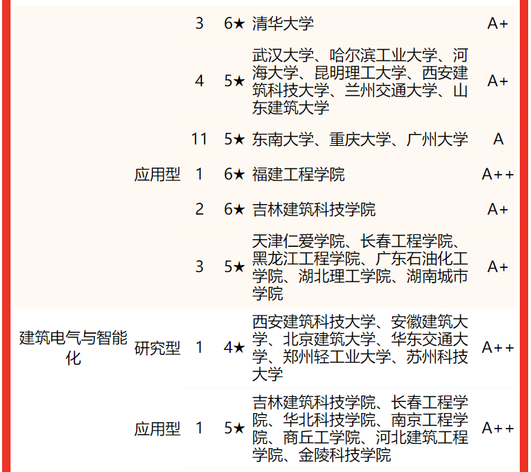 清華大學,東南大學,同濟大學第一 - 知乎