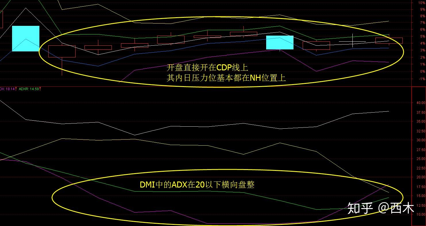 Cdp Gradient 我的高级操盘指标:CDP指标的运用 - 知乎