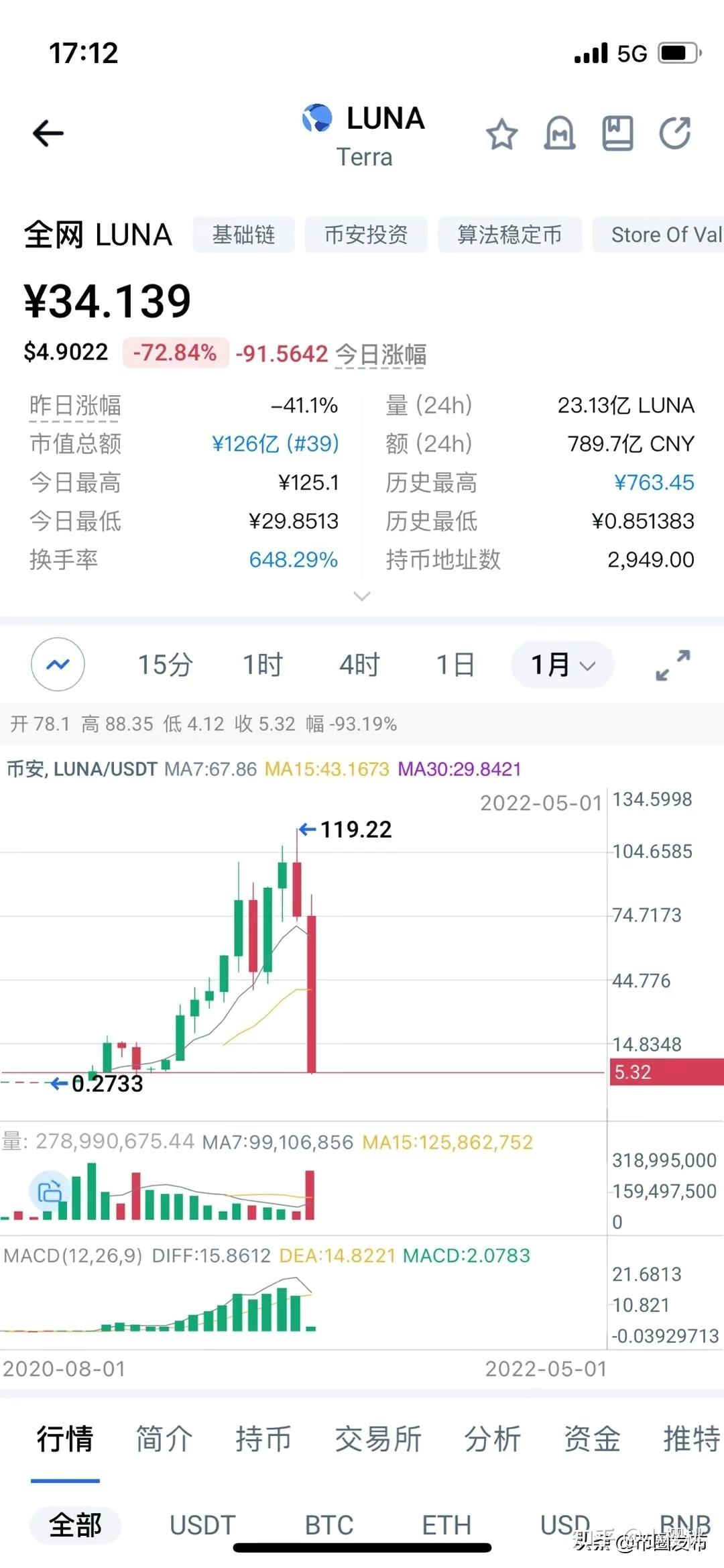 市值第三十位，LUNA跑路，引发币圈共识崩塌- 知乎